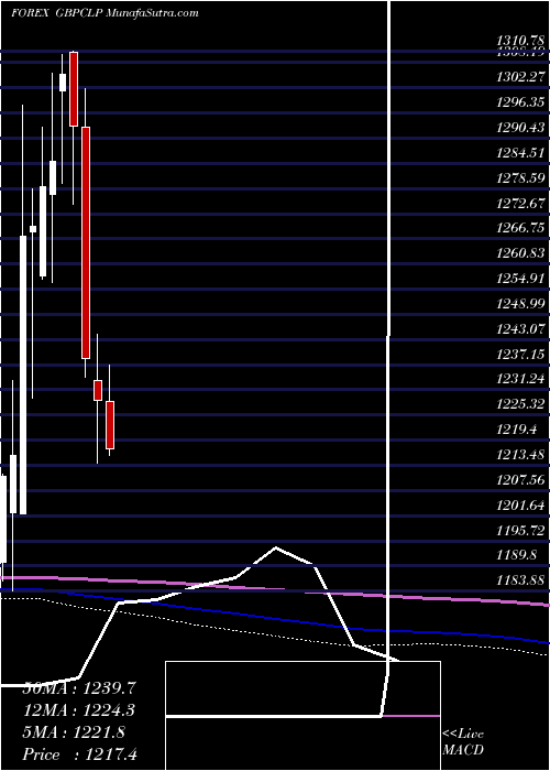  monthly chart PoundSterling