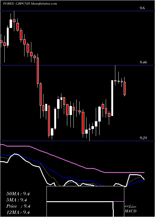  Daily chart PoundSterling
