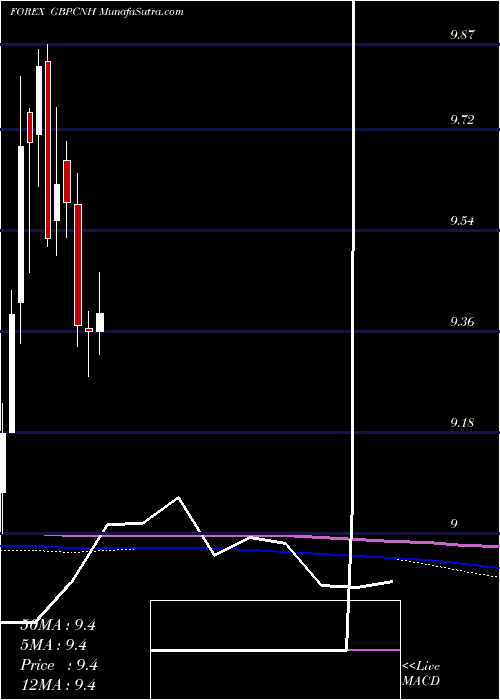  monthly chart PoundSterling