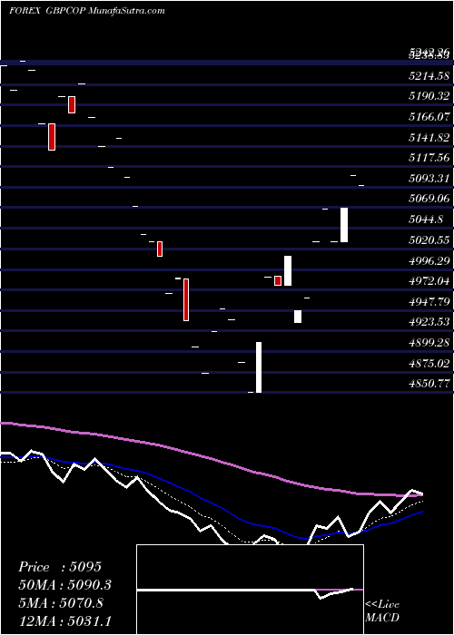  Daily chart PoundSterling