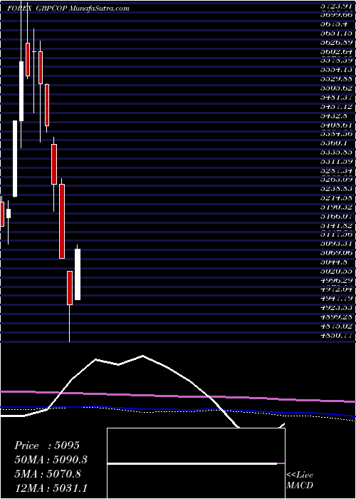  monthly chart PoundSterling