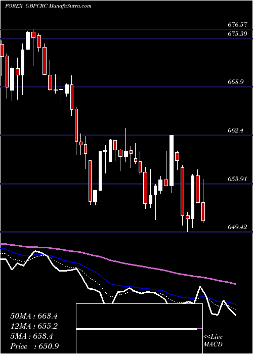  Daily chart PoundSterling