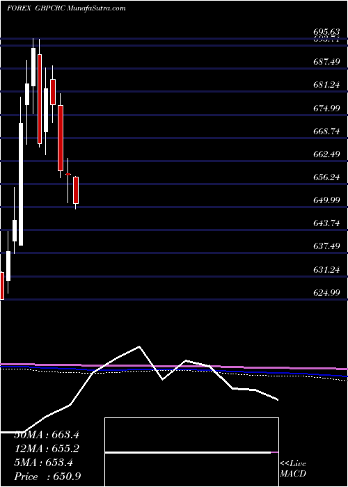  monthly chart PoundSterling
