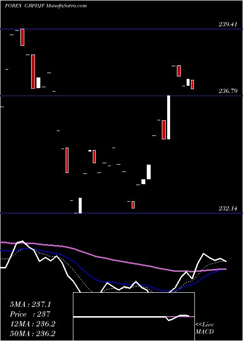  Daily chart PoundSterling