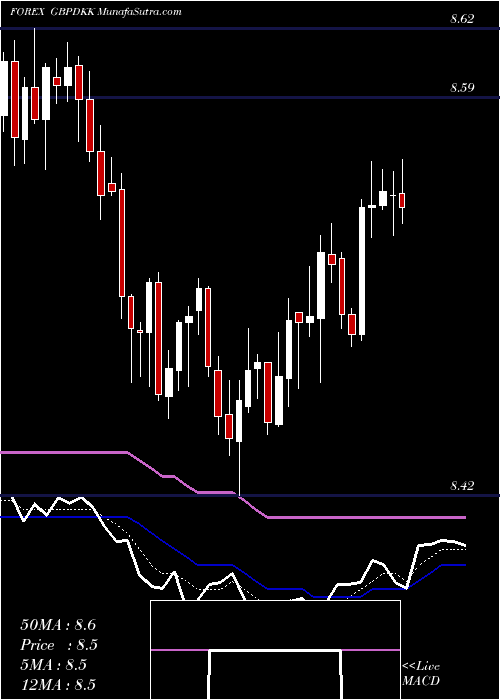  Daily chart PoundSterling