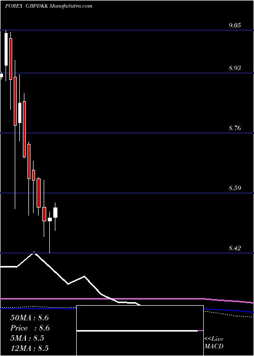  monthly chart PoundSterling