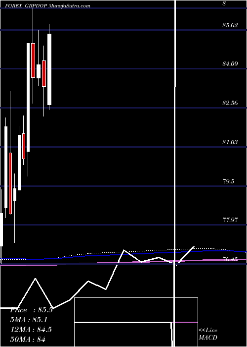  monthly chart PoundSterling