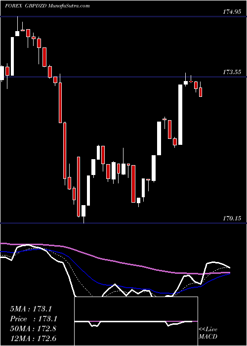  Daily chart PoundSterling