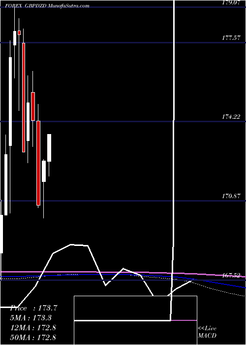  monthly chart PoundSterling