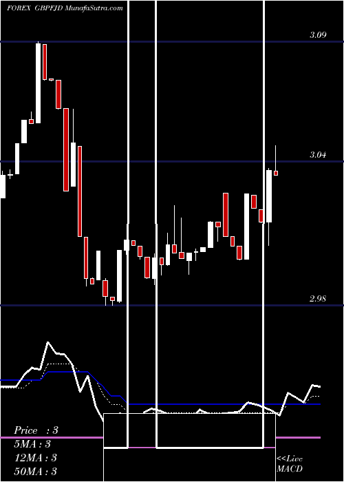  Daily chart PoundSterling