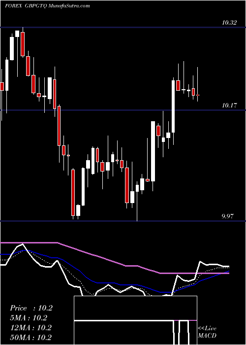  Daily chart PoundSterling