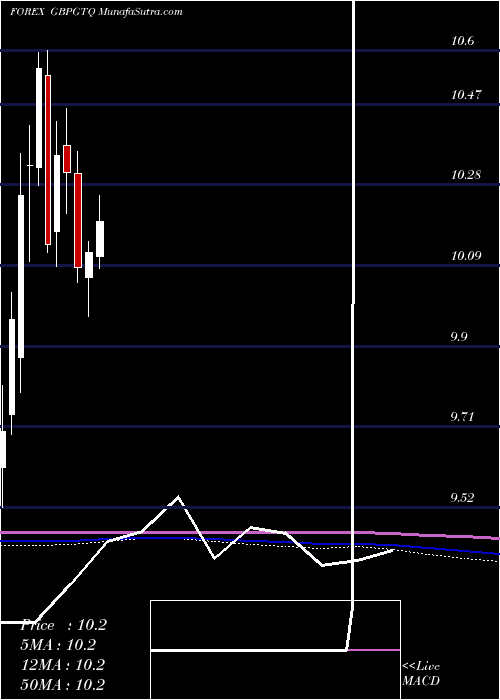  monthly chart PoundSterling