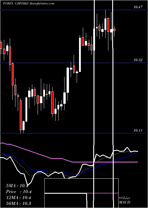  Daily chart PoundSterling
