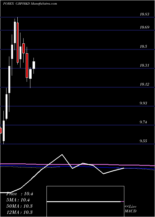  monthly chart PoundSterling