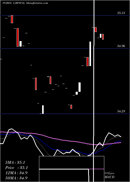  Daily chart PoundSterling