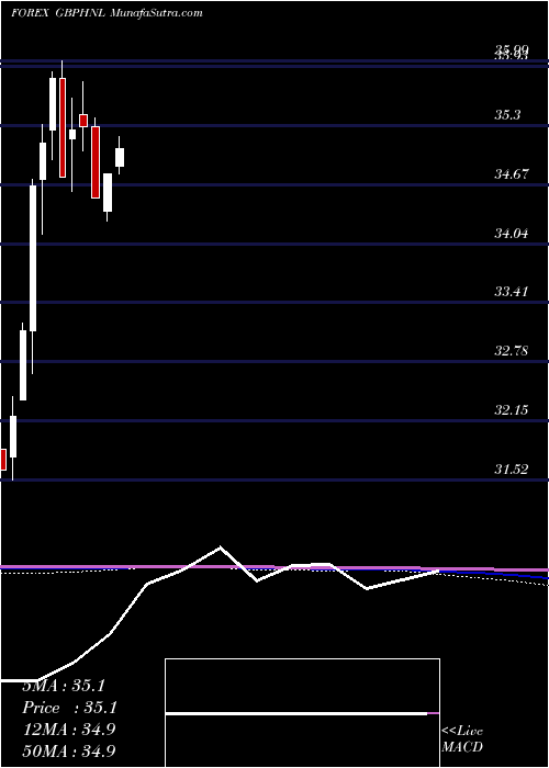  monthly chart PoundSterling
