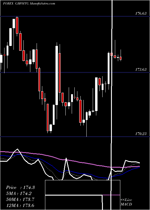  Daily chart PoundSterling