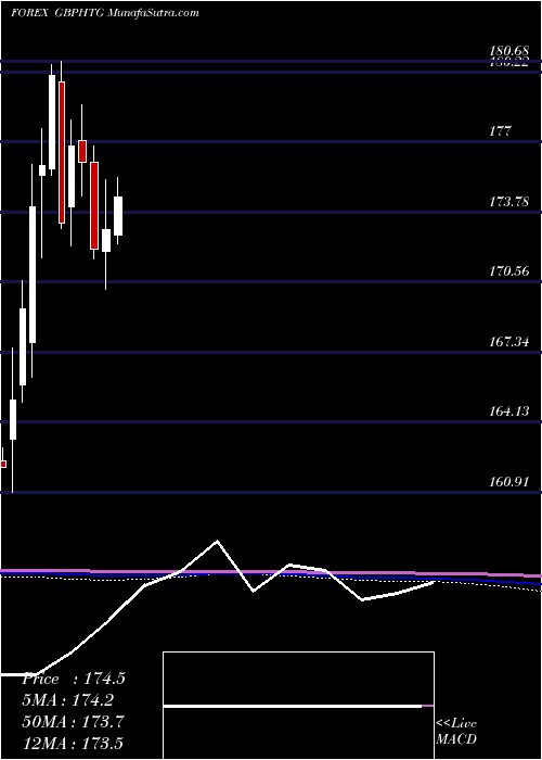  monthly chart PoundSterling