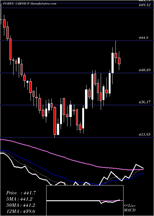  Daily chart PoundSterling