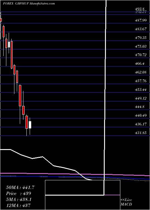  monthly chart PoundSterling
