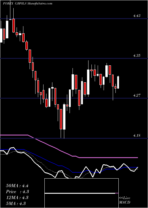  Daily chart Pound Sterling / New Israeli Sheqel