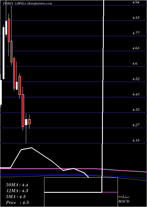  monthly chart PoundSterling