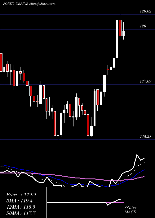  Daily chart PoundSterling