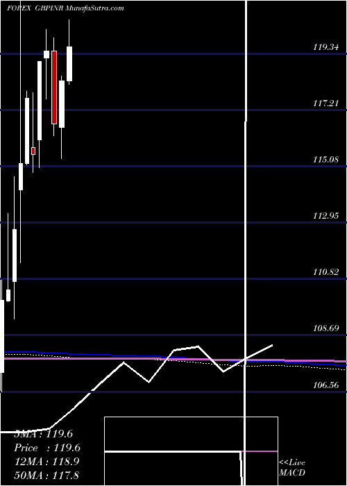  monthly chart PoundSterling