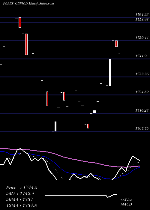  Daily chart PoundSterling