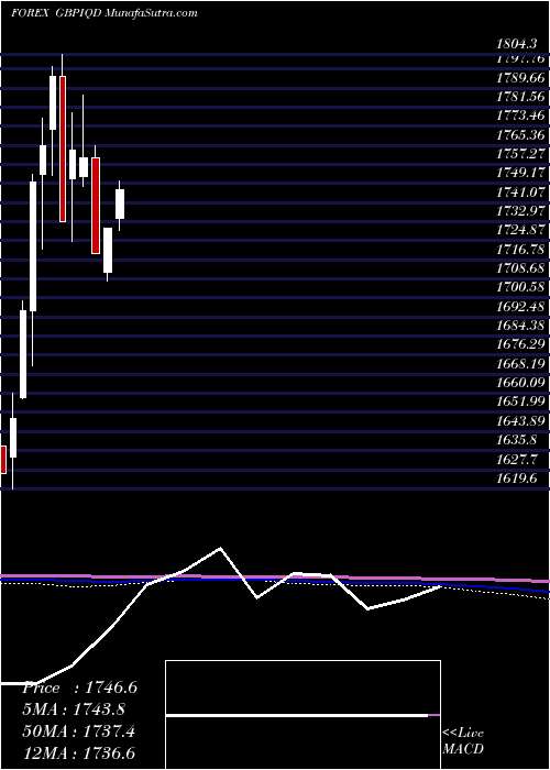  monthly chart PoundSterling