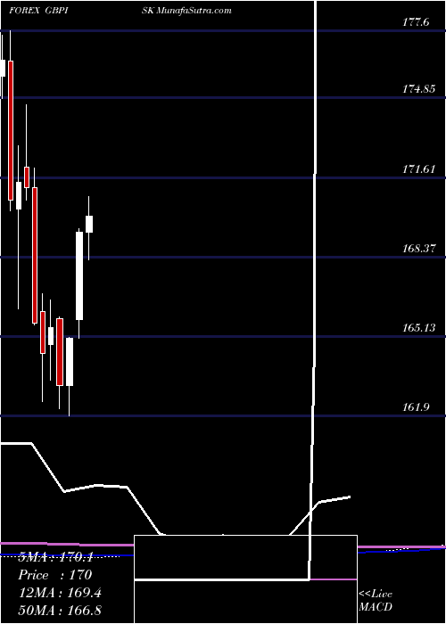  monthly chart PoundSterling
