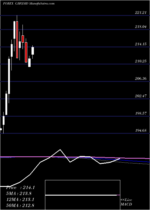  monthly chart PoundSterling