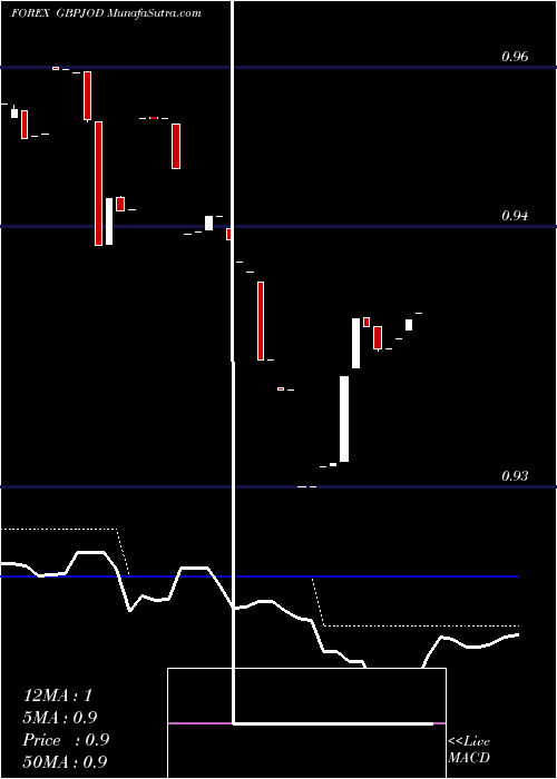  Daily chart PoundSterling