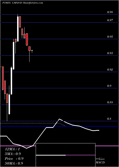  monthly chart PoundSterling