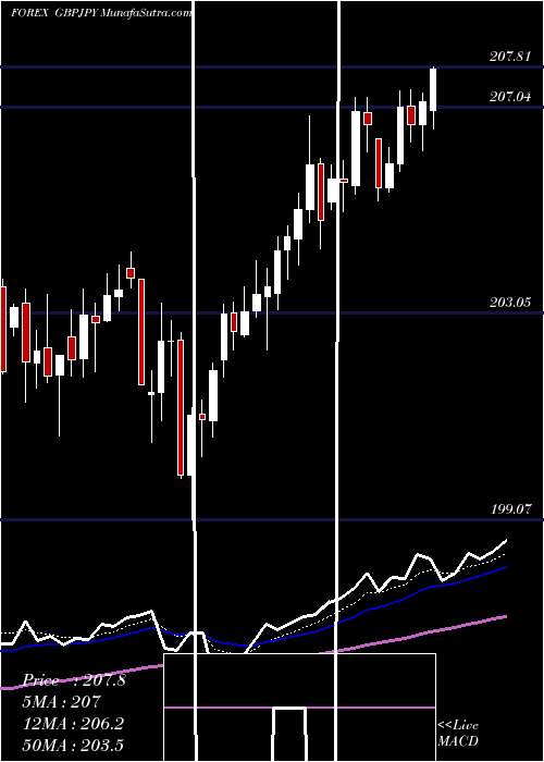  Daily chart PoundSterling
