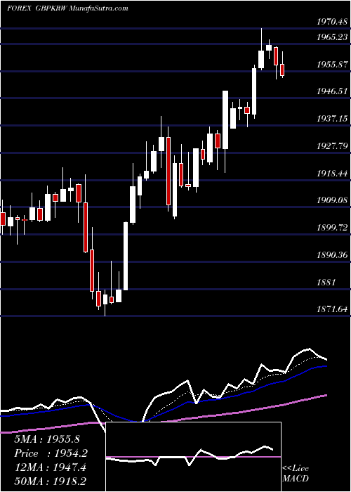  Daily chart PoundSterling