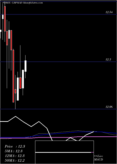  monthly chart PoundSterling