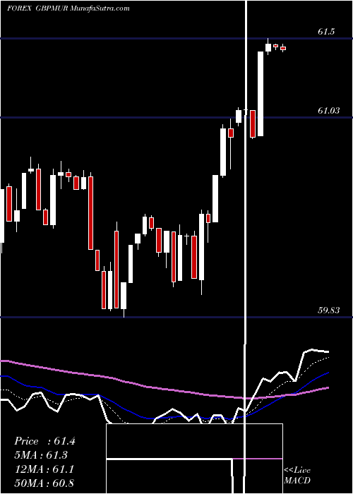  Daily chart PoundSterling