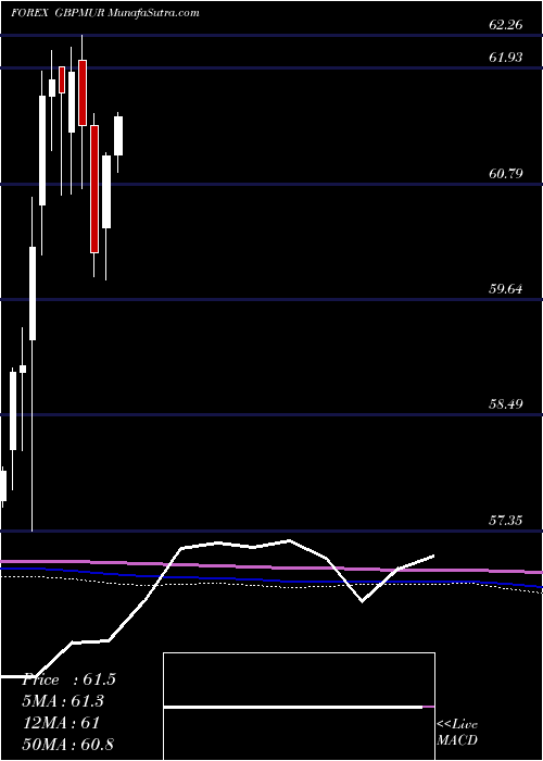  monthly chart PoundSterling