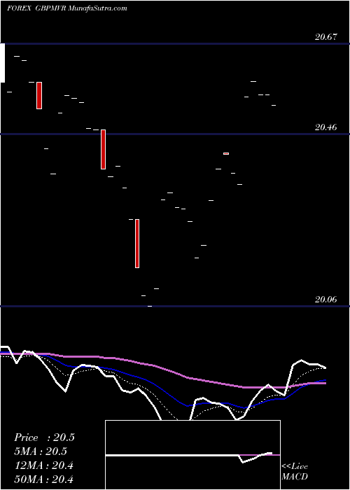  Daily chart Pound Sterling / Rufiyaa