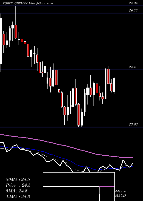  Daily chart PoundSterling