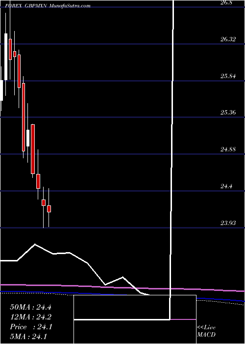  monthly chart PoundSterling