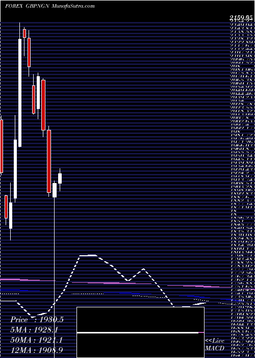 monthly chart PoundSterling