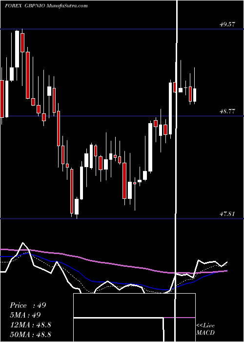  Daily chart Pound Sterling / Cordoba Oro