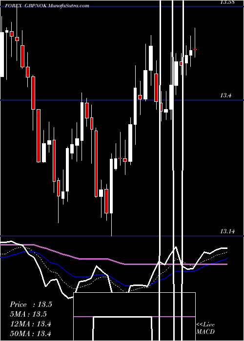  Daily chart PoundSterling