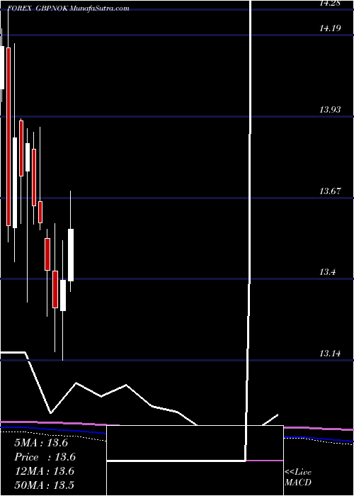  monthly chart PoundSterling