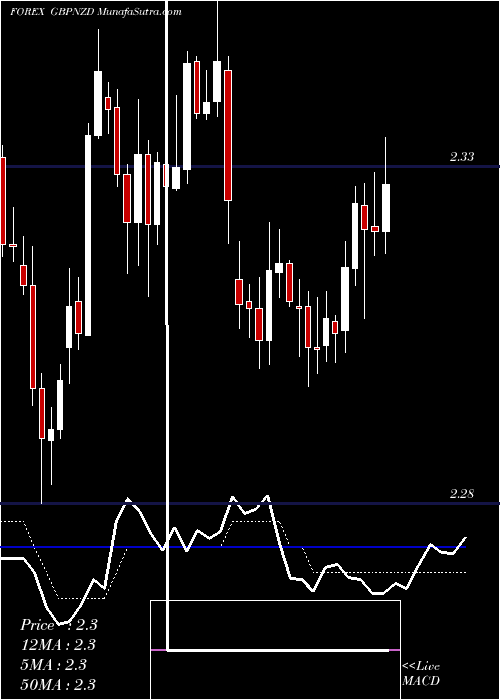  Daily chart PoundSterling