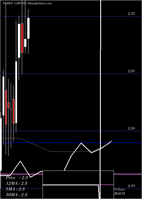  monthly chart PoundSterling