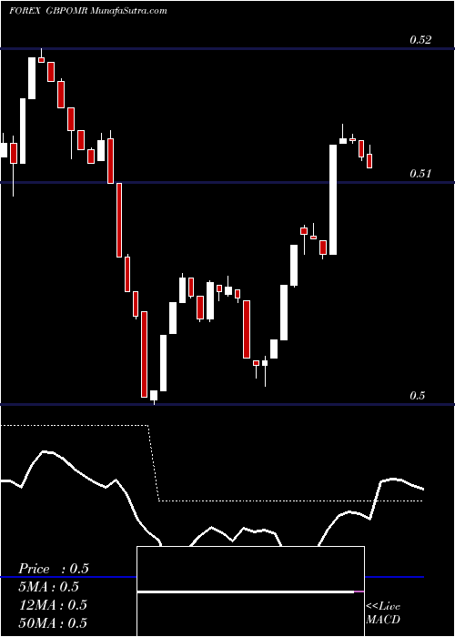  Daily chart PoundSterling