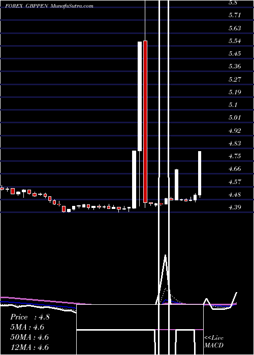  Daily chart Pound Sterling / Nuevo Sol
